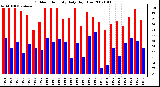 Milwaukee Weather Outdoor Humidity Daily High/Low