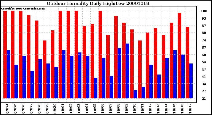 Milwaukee Weather Outdoor Humidity Daily High/Low