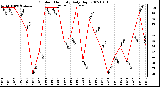 Milwaukee Weather Outdoor Humidity Daily High