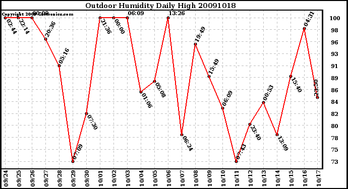 Milwaukee Weather Outdoor Humidity Daily High