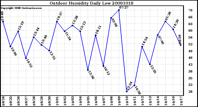 Milwaukee Weather Outdoor Humidity Daily Low