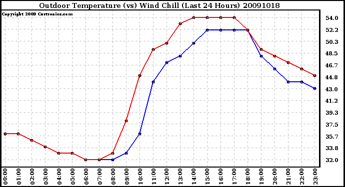 Milwaukee Weather Outdoor Temperature (vs) Wind Chill (Last 24 Hours)