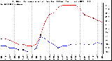 Milwaukee Weather Outdoor Temperature (vs) Dew Point (Last 24 Hours)