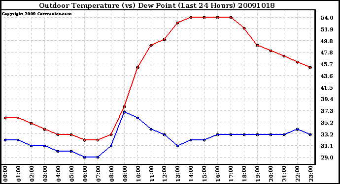 Milwaukee Weather Outdoor Temperature (vs) Dew Point (Last 24 Hours)