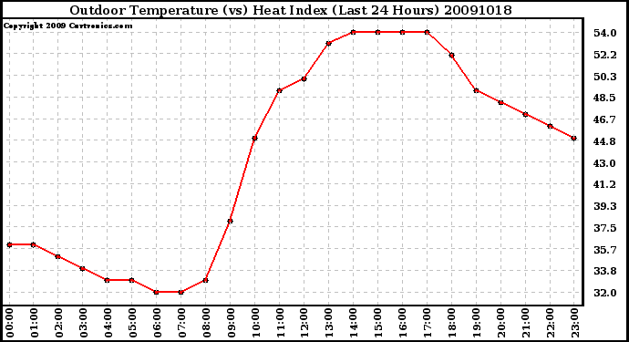 Milwaukee Weather Outdoor Temperature (vs) Heat Index (Last 24 Hours)