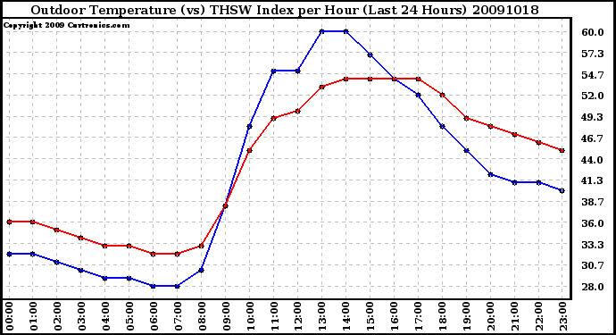 Milwaukee Weather Outdoor Temperature (vs) THSW Index per Hour (Last 24 Hours)