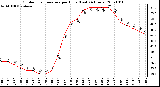 Milwaukee Weather Outdoor Temperature per Hour (Last 24 Hours)