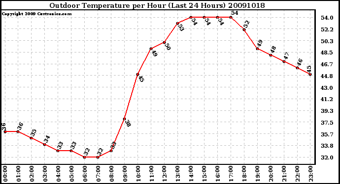 Milwaukee Weather Outdoor Temperature per Hour (Last 24 Hours)