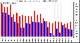 Milwaukee Weather Outdoor Temperature Daily High/Low