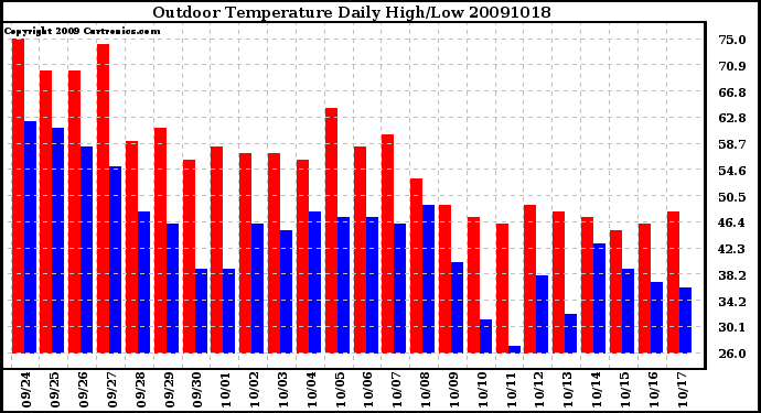 Milwaukee Weather Outdoor Temperature Daily High/Low