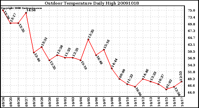 Milwaukee Weather Outdoor Temperature Daily High