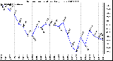 Milwaukee Weather Outdoor Temperature Daily Low