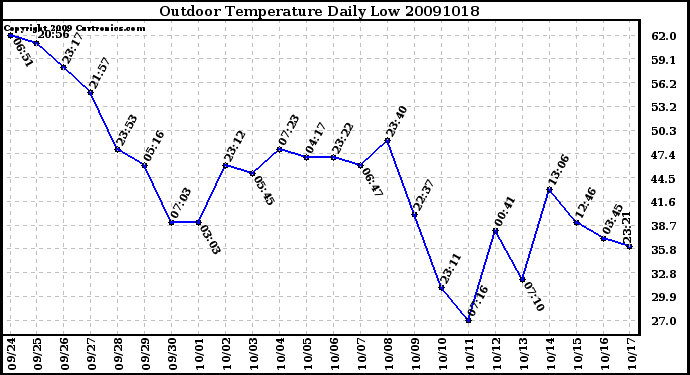 Milwaukee Weather Outdoor Temperature Daily Low