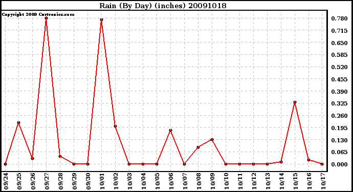 Milwaukee Weather Rain (By Day) (inches)