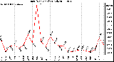 Milwaukee Weather Rain (Per Month) (inches)