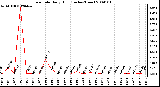 Milwaukee Weather Rain Rate Daily High (Inches/Hour)