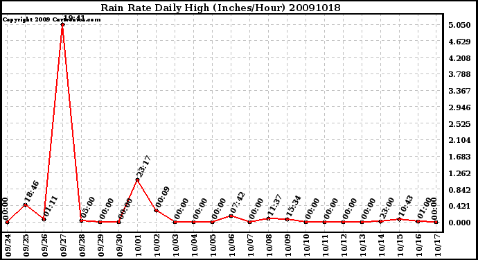 Milwaukee Weather Rain Rate Daily High (Inches/Hour)