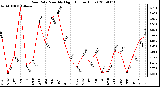 Milwaukee Weather Rain Rate Monthly High (Inches/Hour)