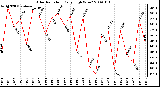 Milwaukee Weather Solar Radiation Daily High W/m2