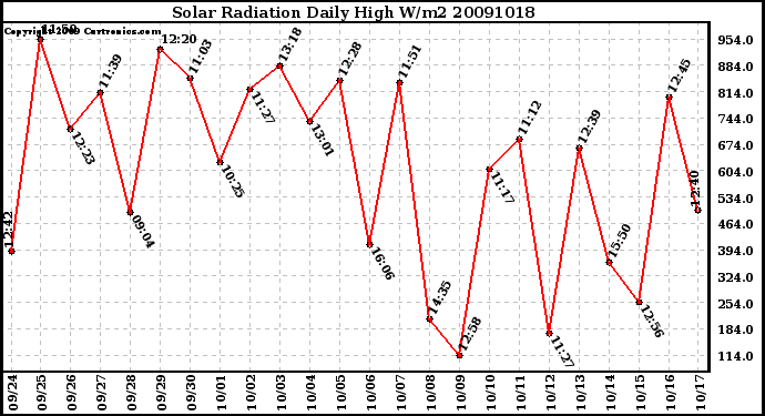 Milwaukee Weather Solar Radiation Daily High W/m2