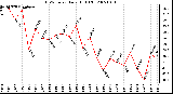 Milwaukee Weather THSW Index Daily High (F)