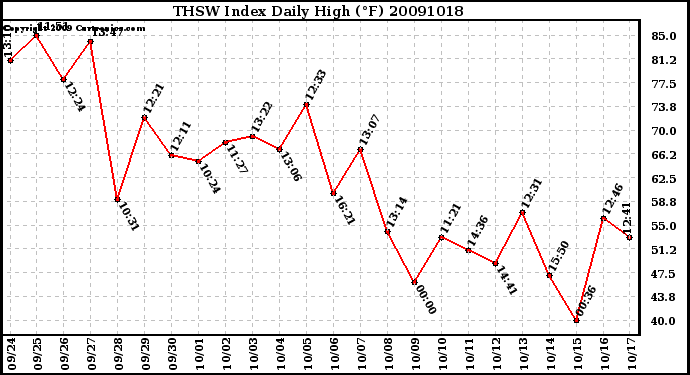 Milwaukee Weather THSW Index Daily High (F)