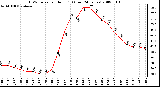 Milwaukee Weather THSW Index per Hour (F) (Last 24 Hours)