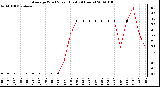 Milwaukee Weather Average Wind Speed (Last 24 Hours)