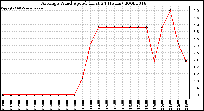 Milwaukee Weather Average Wind Speed (Last 24 Hours)