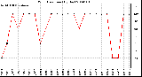 Milwaukee Weather Wind Direction (By Day)