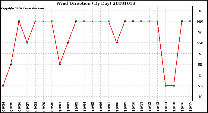 Milwaukee Weather Wind Direction (By Day)