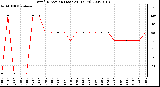 Milwaukee Weather Wind Direction (Last 24 Hours)