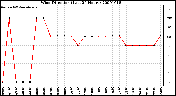 Milwaukee Weather Wind Direction (Last 24 Hours)