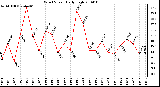 Milwaukee Weather Wind Speed Daily High