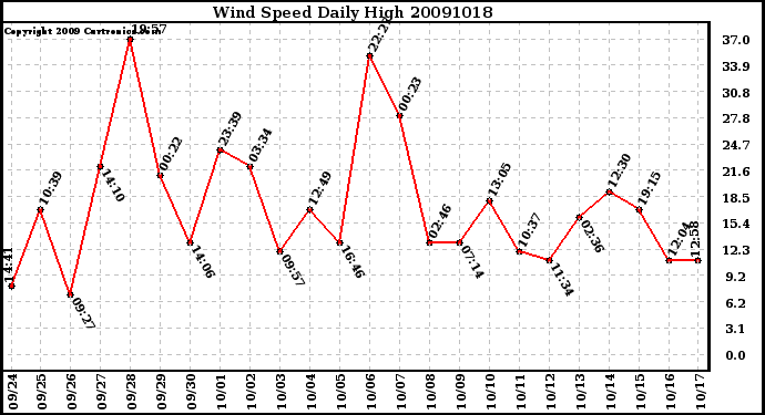 Milwaukee Weather Wind Speed Daily High