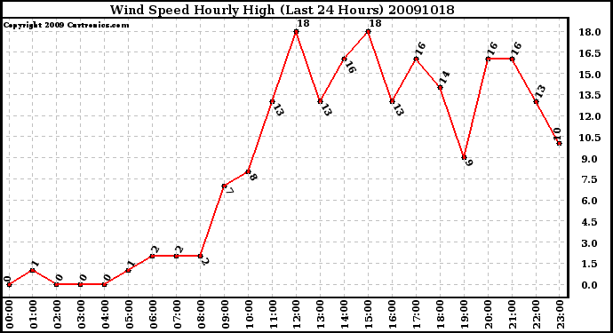 Milwaukee Weather Wind Speed Hourly High (Last 24 Hours)