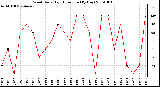 Milwaukee Weather Wind Daily High Direction (By Day)