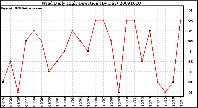 Milwaukee Weather Wind Daily High Direction (By Day)