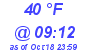 Milwaukee Weather Dewpoint High High Today