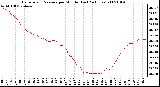 Milwaukee Weather Barometric Pressure per Minute (Last 24 Hours)