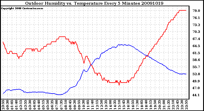 Milwaukee Weather Outdoor Humidity vs. Temperature Every 5 Minutes