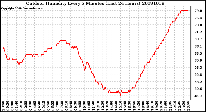 Milwaukee Weather Outdoor Humidity Every 5 Minutes (Last 24 Hours)