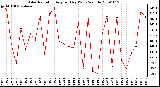 Milwaukee Weather Solar Radiation Avg per Day W/m2/minute