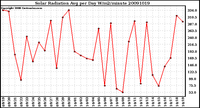 Milwaukee Weather Solar Radiation Avg per Day W/m2/minute