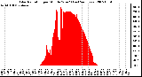 Milwaukee Weather Solar Radiation per Minute W/m2 (Last 24 Hours)