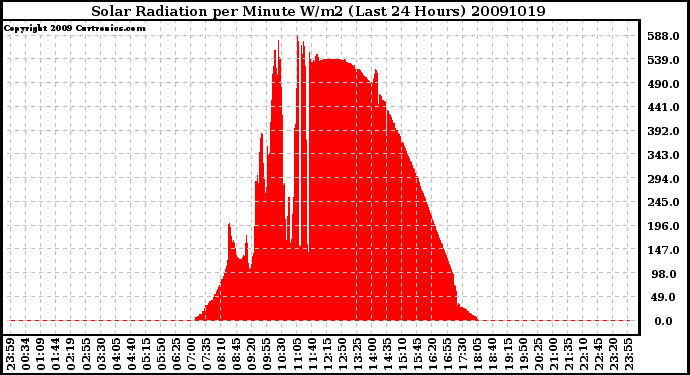 Milwaukee Weather Solar Radiation per Minute W/m2 (Last 24 Hours)