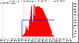 Milwaukee Weather Solar Radiation & Day Average per Minute W/m2 (Today)