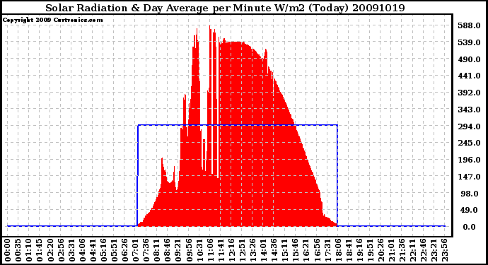 Milwaukee Weather Solar Radiation & Day Average per Minute W/m2 (Today)