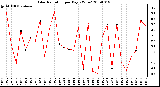 Milwaukee Weather Solar Radiation per Day KW/m2