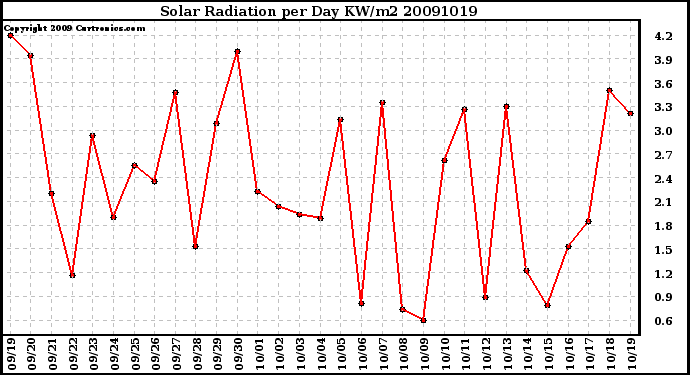 Milwaukee Weather Solar Radiation per Day KW/m2